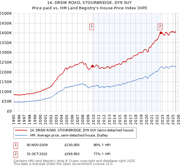 14, DREW ROAD, STOURBRIDGE, DY9 0UY: Price paid vs HM Land Registry's House Price Index