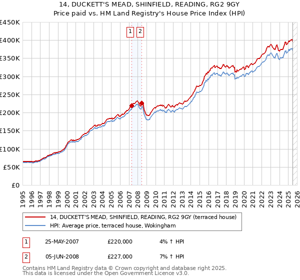 14, DUCKETT'S MEAD, SHINFIELD, READING, RG2 9GY: Price paid vs HM Land Registry's House Price Index