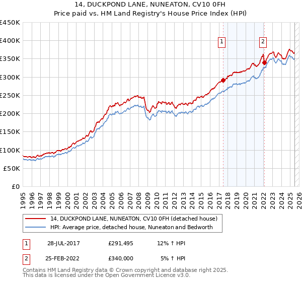 14, DUCKPOND LANE, NUNEATON, CV10 0FH: Price paid vs HM Land Registry's House Price Index