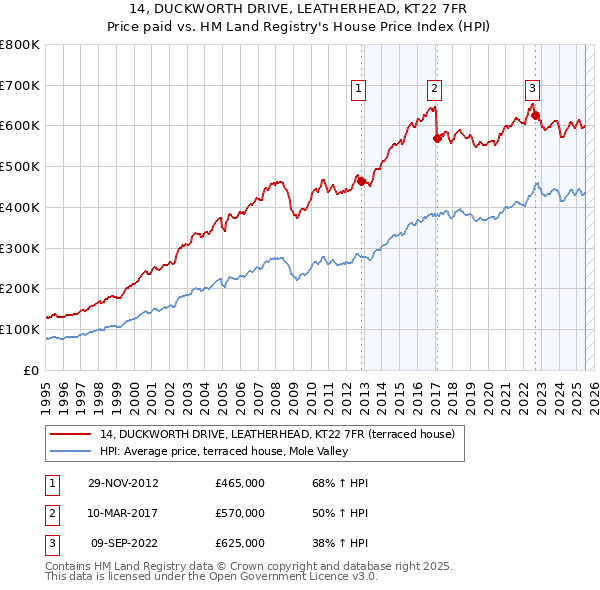 14, DUCKWORTH DRIVE, LEATHERHEAD, KT22 7FR: Price paid vs HM Land Registry's House Price Index
