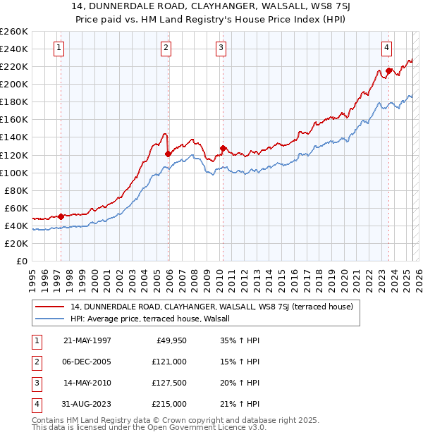 14, DUNNERDALE ROAD, CLAYHANGER, WALSALL, WS8 7SJ: Price paid vs HM Land Registry's House Price Index