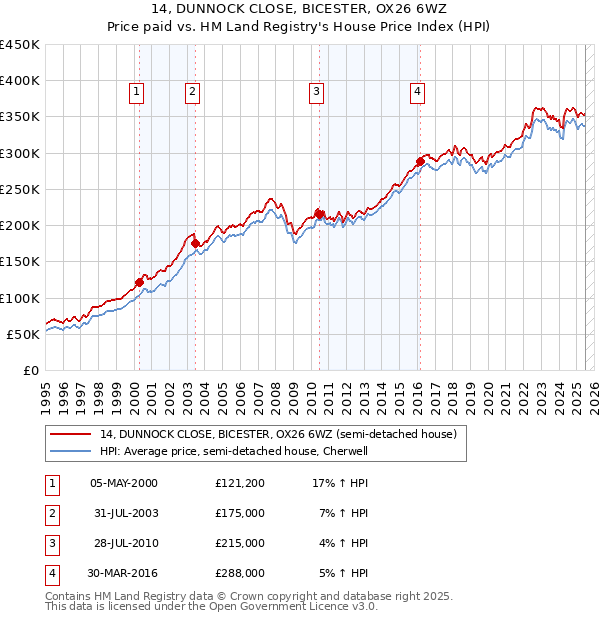 14, DUNNOCK CLOSE, BICESTER, OX26 6WZ: Price paid vs HM Land Registry's House Price Index