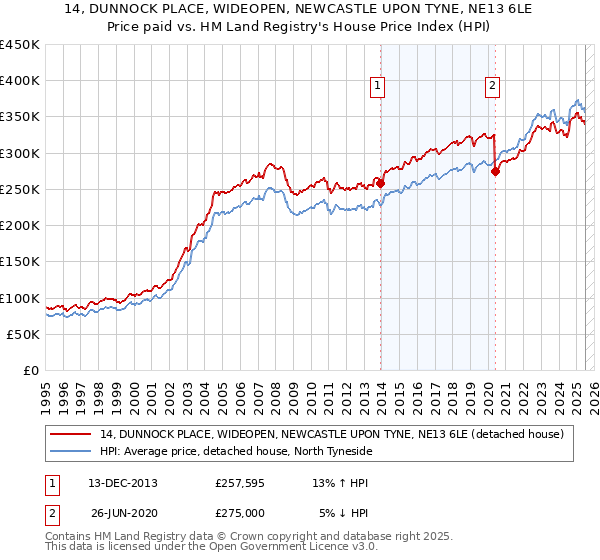 14, DUNNOCK PLACE, WIDEOPEN, NEWCASTLE UPON TYNE, NE13 6LE: Price paid vs HM Land Registry's House Price Index