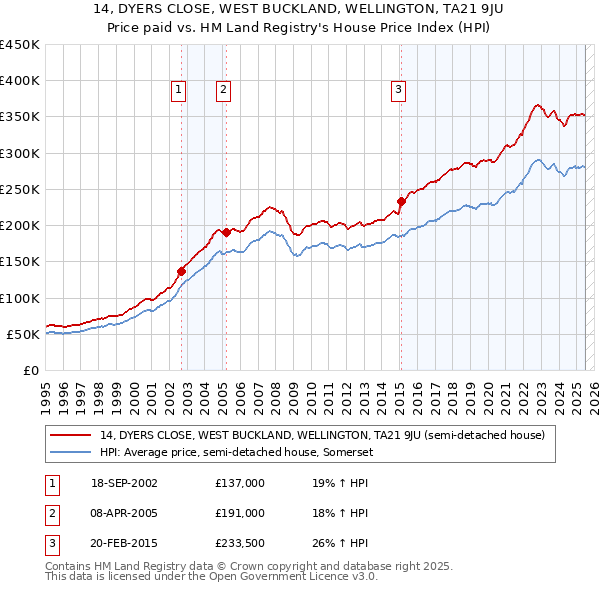 14, DYERS CLOSE, WEST BUCKLAND, WELLINGTON, TA21 9JU: Price paid vs HM Land Registry's House Price Index