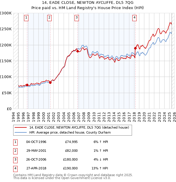 14, EADE CLOSE, NEWTON AYCLIFFE, DL5 7QG: Price paid vs HM Land Registry's House Price Index