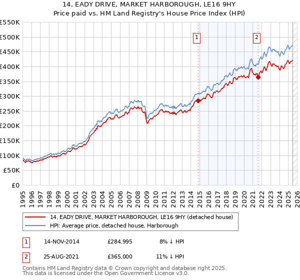 14, EADY DRIVE, MARKET HARBOROUGH, LE16 9HY: Price paid vs HM Land Registry's House Price Index