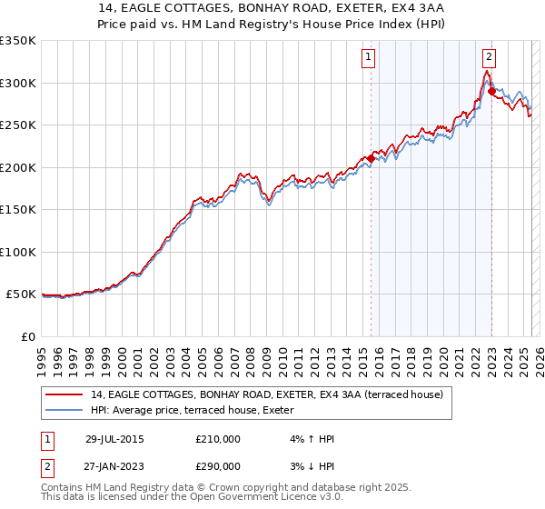 14, EAGLE COTTAGES, BONHAY ROAD, EXETER, EX4 3AA: Price paid vs HM Land Registry's House Price Index