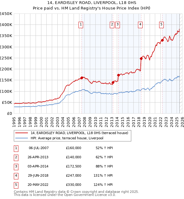 14, EARDISLEY ROAD, LIVERPOOL, L18 0HS: Price paid vs HM Land Registry's House Price Index