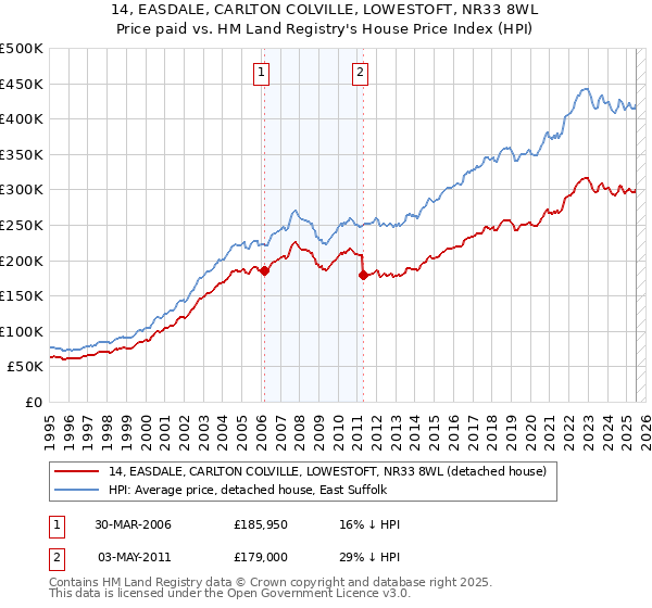 14, EASDALE, CARLTON COLVILLE, LOWESTOFT, NR33 8WL: Price paid vs HM Land Registry's House Price Index