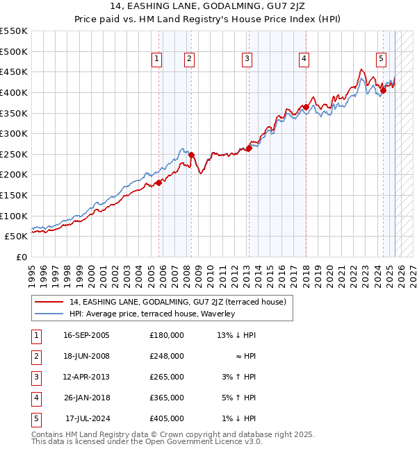 14, EASHING LANE, GODALMING, GU7 2JZ: Price paid vs HM Land Registry's House Price Index