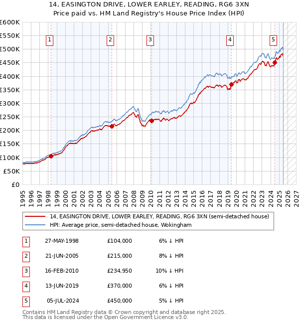14, EASINGTON DRIVE, LOWER EARLEY, READING, RG6 3XN: Price paid vs HM Land Registry's House Price Index