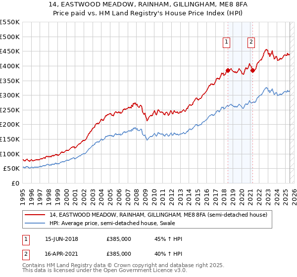 14, EASTWOOD MEADOW, RAINHAM, GILLINGHAM, ME8 8FA: Price paid vs HM Land Registry's House Price Index