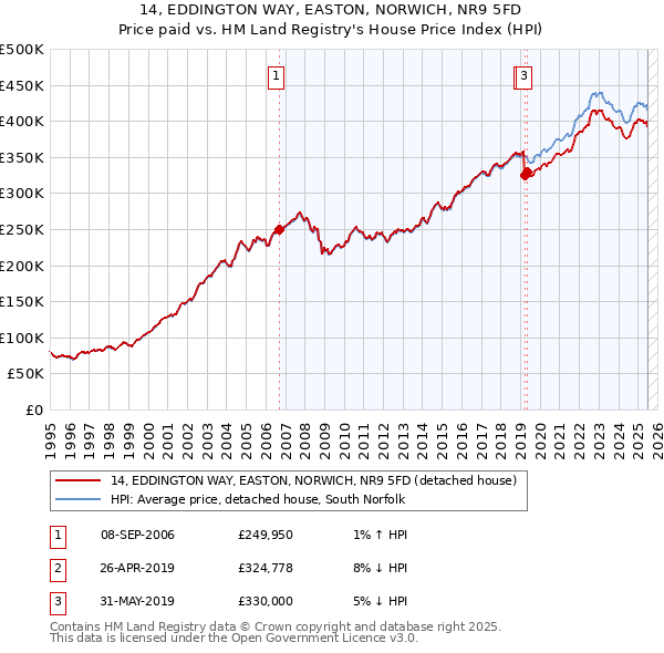 14, EDDINGTON WAY, EASTON, NORWICH, NR9 5FD: Price paid vs HM Land Registry's House Price Index