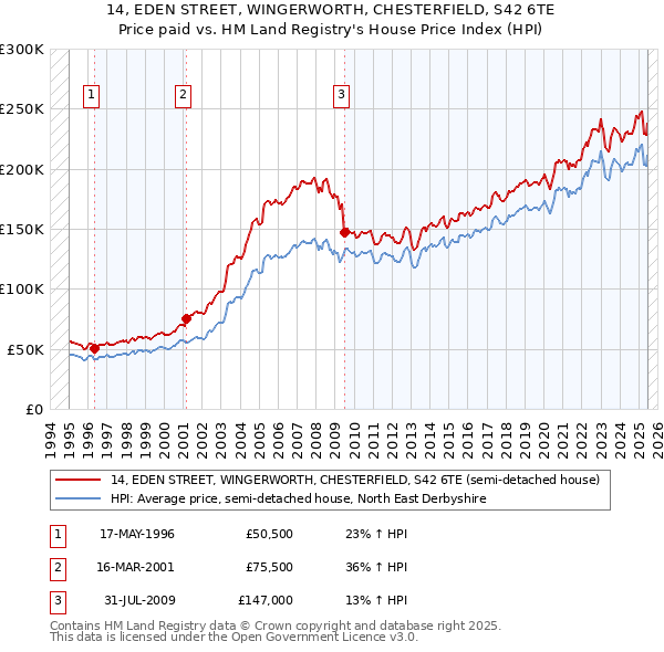 14, EDEN STREET, WINGERWORTH, CHESTERFIELD, S42 6TE: Price paid vs HM Land Registry's House Price Index