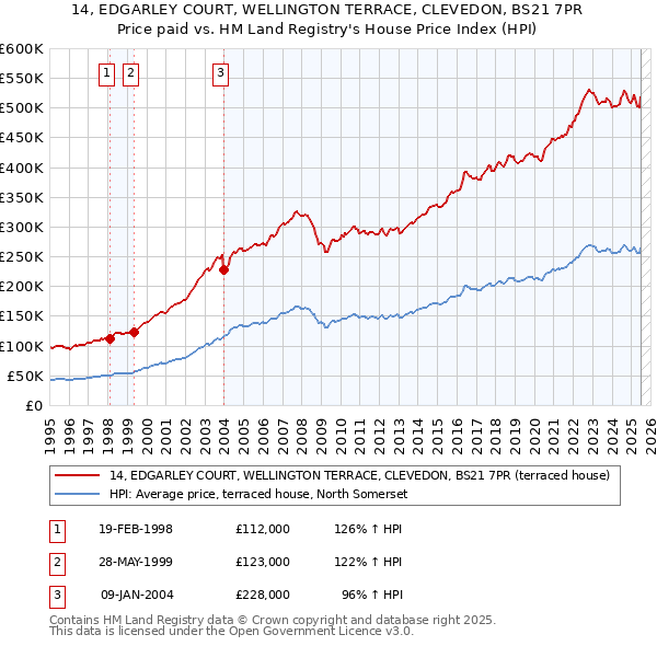 14, EDGARLEY COURT, WELLINGTON TERRACE, CLEVEDON, BS21 7PR: Price paid vs HM Land Registry's House Price Index