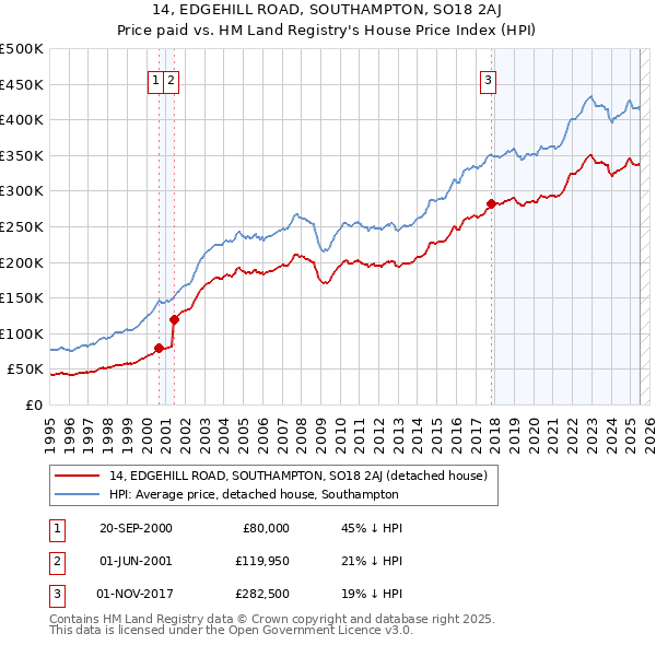 14, EDGEHILL ROAD, SOUTHAMPTON, SO18 2AJ: Price paid vs HM Land Registry's House Price Index