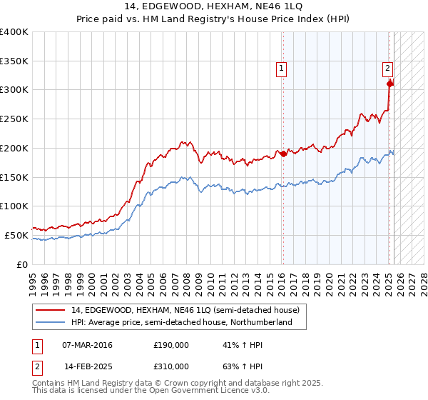 14, EDGEWOOD, HEXHAM, NE46 1LQ: Price paid vs HM Land Registry's House Price Index