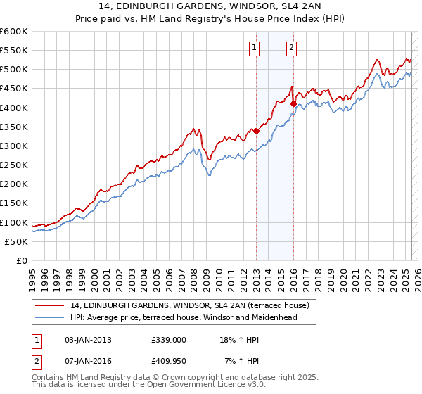 14, EDINBURGH GARDENS, WINDSOR, SL4 2AN: Price paid vs HM Land Registry's House Price Index