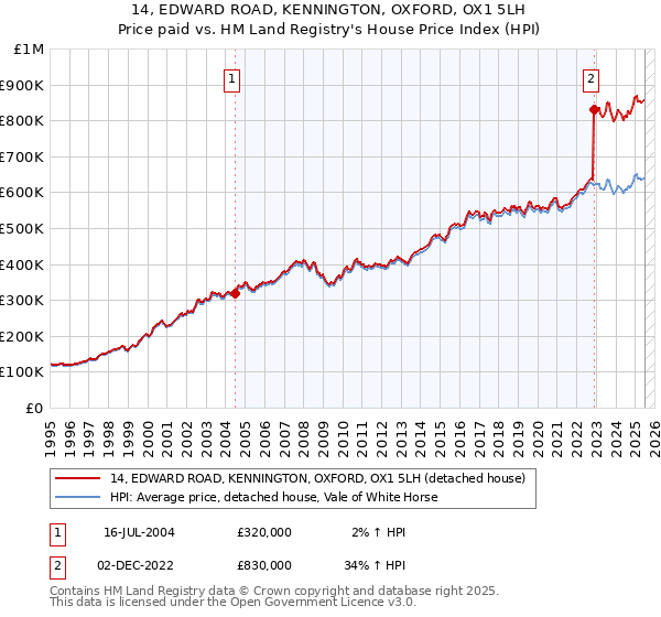 14, EDWARD ROAD, KENNINGTON, OXFORD, OX1 5LH: Price paid vs HM Land Registry's House Price Index