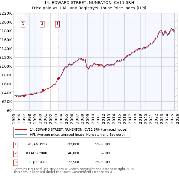 14, EDWARD STREET, NUNEATON, CV11 5RH: Price paid vs HM Land Registry's House Price Index