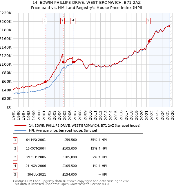 14, EDWIN PHILLIPS DRIVE, WEST BROMWICH, B71 2AZ: Price paid vs HM Land Registry's House Price Index