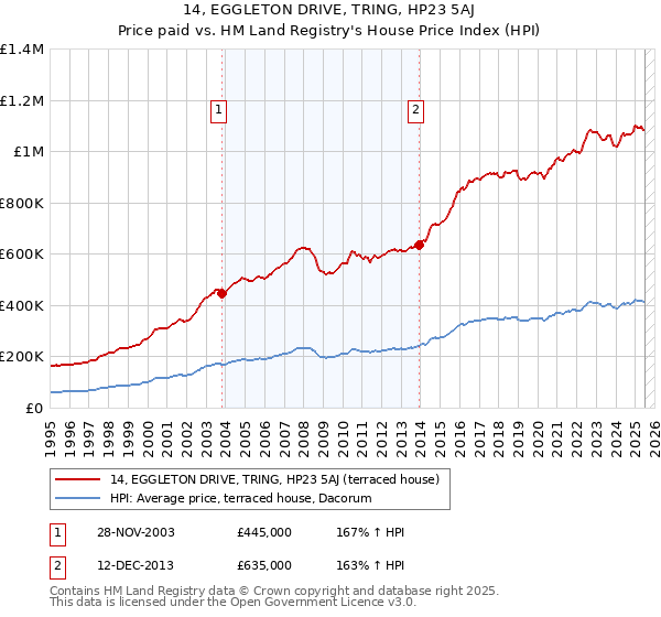 14, EGGLETON DRIVE, TRING, HP23 5AJ: Price paid vs HM Land Registry's House Price Index