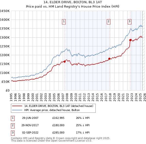 14, ELDER DRIVE, BOLTON, BL3 1AT: Price paid vs HM Land Registry's House Price Index