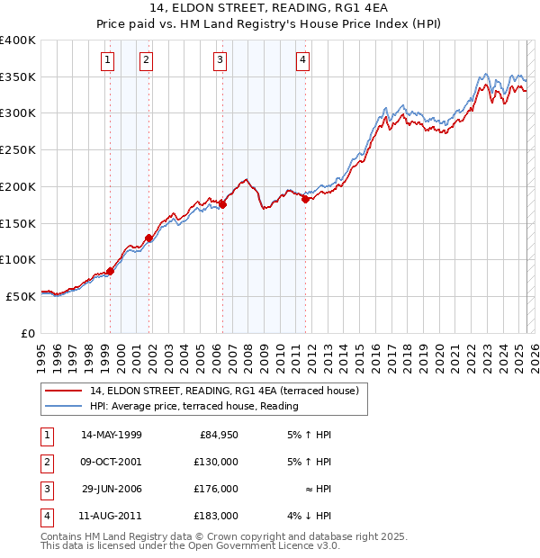14, ELDON STREET, READING, RG1 4EA: Price paid vs HM Land Registry's House Price Index