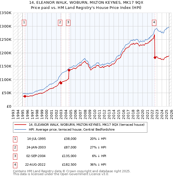 14, ELEANOR WALK, WOBURN, MILTON KEYNES, MK17 9QX: Price paid vs HM Land Registry's House Price Index