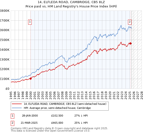 14, ELFLEDA ROAD, CAMBRIDGE, CB5 8LZ: Price paid vs HM Land Registry's House Price Index