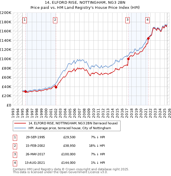 14, ELFORD RISE, NOTTINGHAM, NG3 2BN: Price paid vs HM Land Registry's House Price Index
