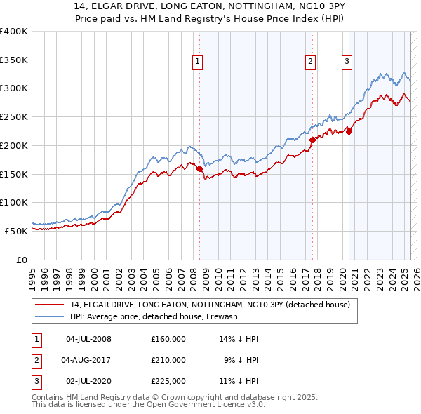 14, ELGAR DRIVE, LONG EATON, NOTTINGHAM, NG10 3PY: Price paid vs HM Land Registry's House Price Index