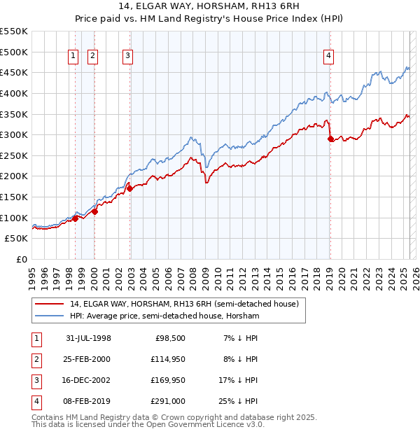 14, ELGAR WAY, HORSHAM, RH13 6RH: Price paid vs HM Land Registry's House Price Index