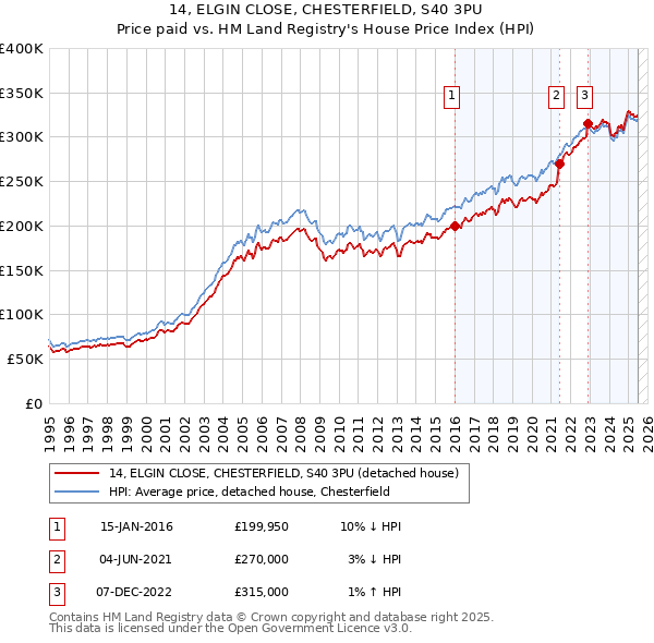 14, ELGIN CLOSE, CHESTERFIELD, S40 3PU: Price paid vs HM Land Registry's House Price Index