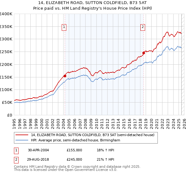 14, ELIZABETH ROAD, SUTTON COLDFIELD, B73 5AT: Price paid vs HM Land Registry's House Price Index