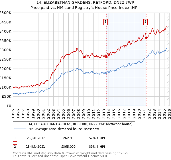 14, ELIZABETHAN GARDENS, RETFORD, DN22 7WP: Price paid vs HM Land Registry's House Price Index