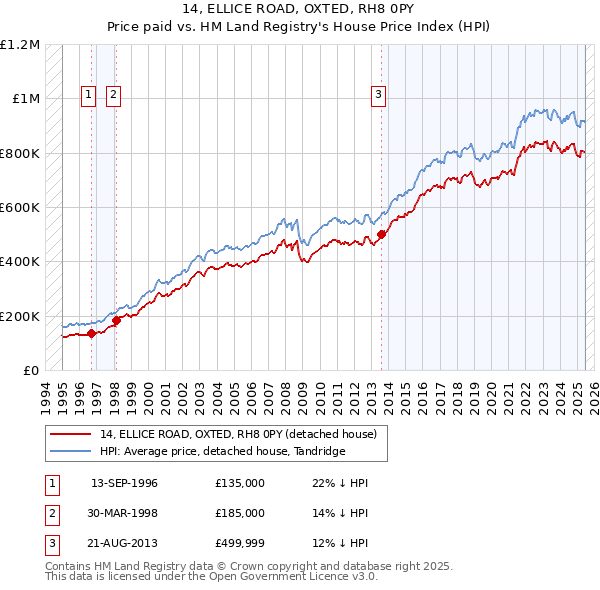 14, ELLICE ROAD, OXTED, RH8 0PY: Price paid vs HM Land Registry's House Price Index