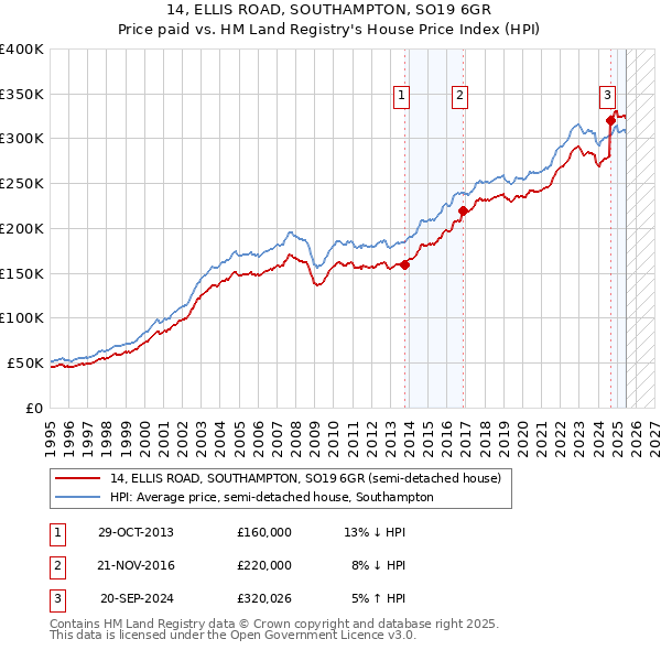 14, ELLIS ROAD, SOUTHAMPTON, SO19 6GR: Price paid vs HM Land Registry's House Price Index