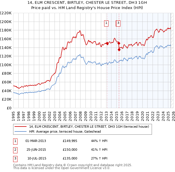 14, ELM CRESCENT, BIRTLEY, CHESTER LE STREET, DH3 1GH: Price paid vs HM Land Registry's House Price Index
