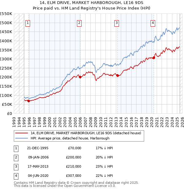 14, ELM DRIVE, MARKET HARBOROUGH, LE16 9DS: Price paid vs HM Land Registry's House Price Index