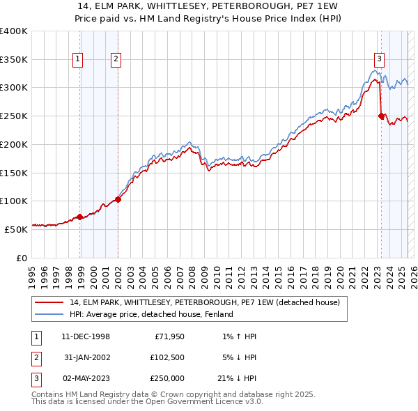 14, ELM PARK, WHITTLESEY, PETERBOROUGH, PE7 1EW: Price paid vs HM Land Registry's House Price Index