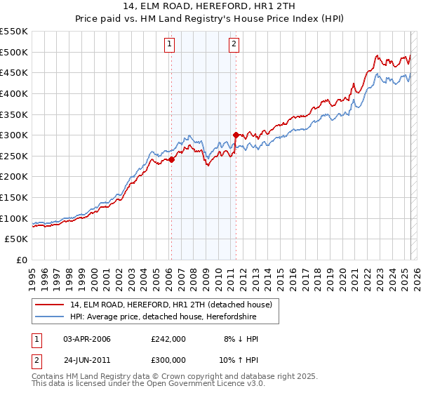14, ELM ROAD, HEREFORD, HR1 2TH: Price paid vs HM Land Registry's House Price Index
