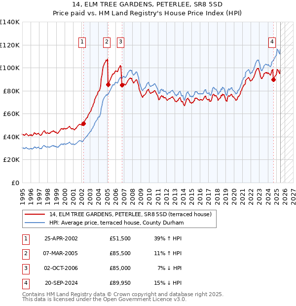 14, ELM TREE GARDENS, PETERLEE, SR8 5SD: Price paid vs HM Land Registry's House Price Index