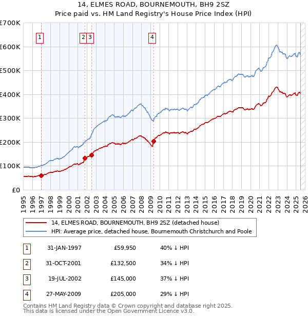 14, ELMES ROAD, BOURNEMOUTH, BH9 2SZ: Price paid vs HM Land Registry's House Price Index