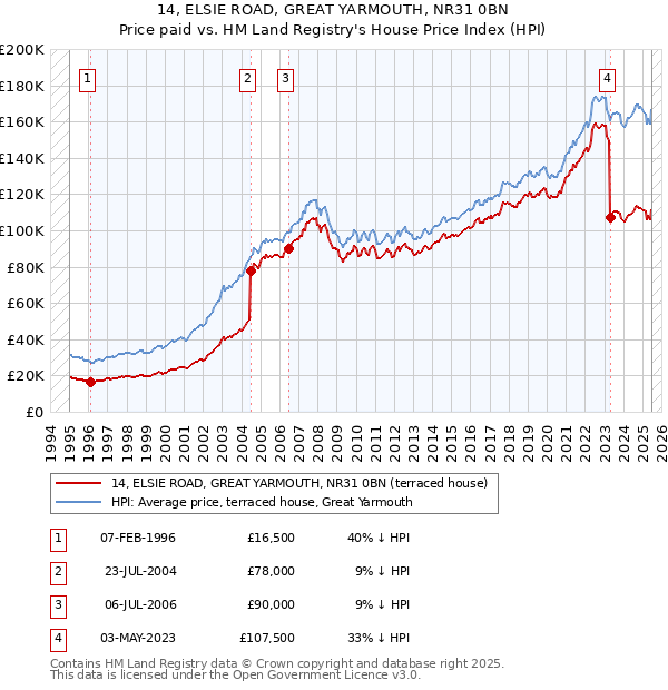 14, ELSIE ROAD, GREAT YARMOUTH, NR31 0BN: Price paid vs HM Land Registry's House Price Index