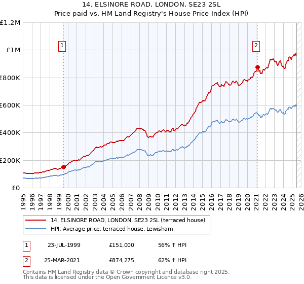 14, ELSINORE ROAD, LONDON, SE23 2SL: Price paid vs HM Land Registry's House Price Index