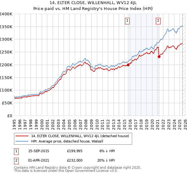 14, ELTER CLOSE, WILLENHALL, WV12 4JL: Price paid vs HM Land Registry's House Price Index