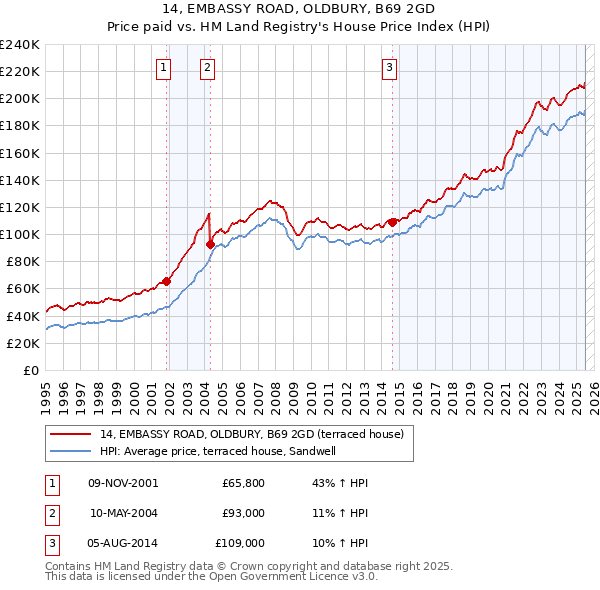 14, EMBASSY ROAD, OLDBURY, B69 2GD: Price paid vs HM Land Registry's House Price Index
