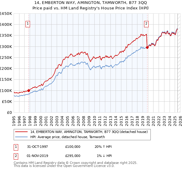 14, EMBERTON WAY, AMINGTON, TAMWORTH, B77 3QQ: Price paid vs HM Land Registry's House Price Index