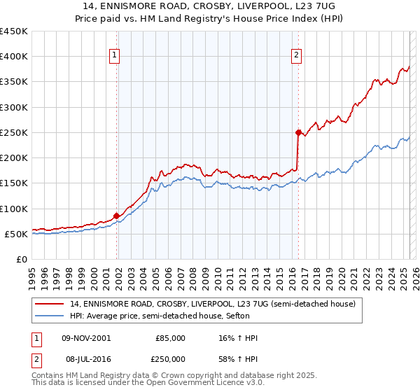 14, ENNISMORE ROAD, CROSBY, LIVERPOOL, L23 7UG: Price paid vs HM Land Registry's House Price Index